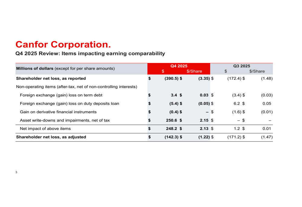 Canfor 2025年第4四半期決算:2億5000万ドルの減損が記録的損失を招く