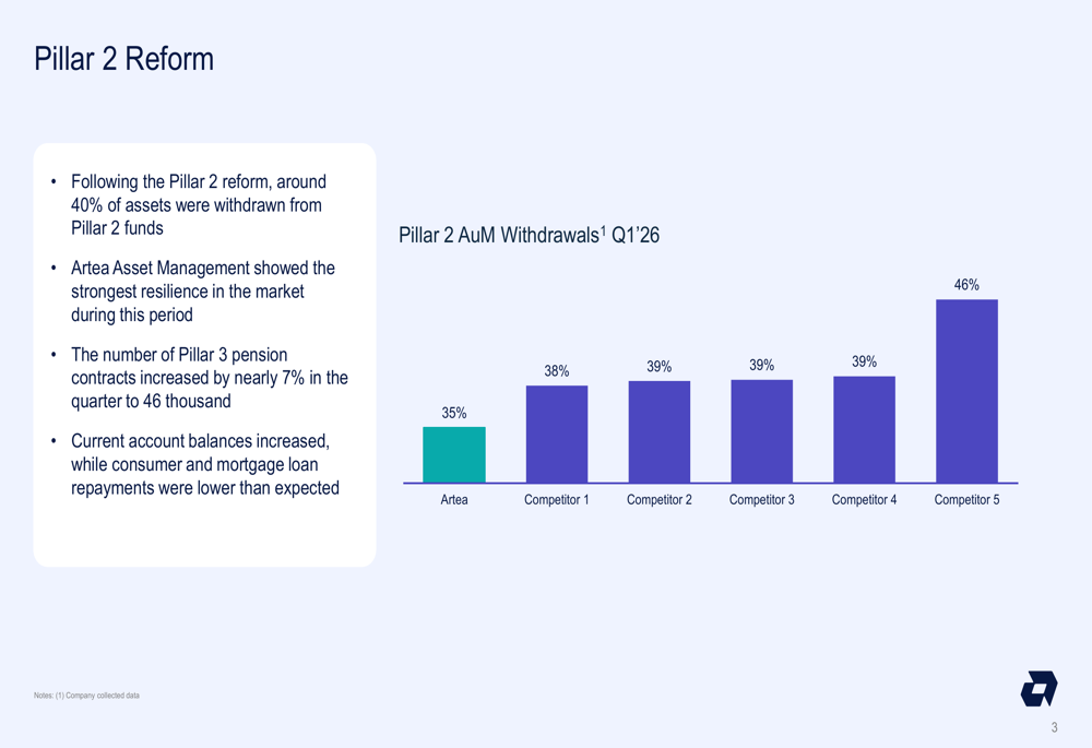 Artea Bank.pdf Artea Bank Q1 2026 slides: NIM stabilizes as Tesonet targets control By ...