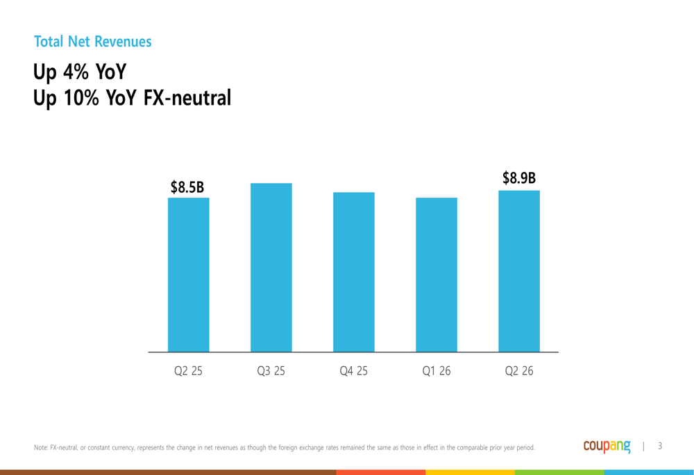 Coupang Q2 2026 slides: revenue grows 10% FX-neutral amid margin ...
