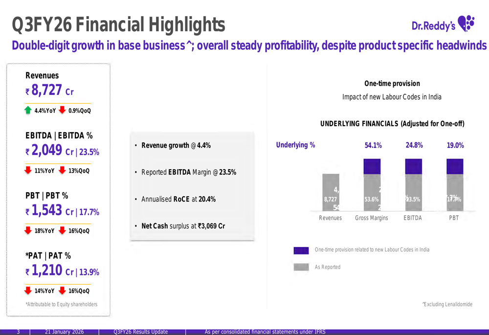 Dr. Reddy’s im 3. Quartal 2026: Wachstum in Schwellenländern kompensiert Rückgang in Nordamerika