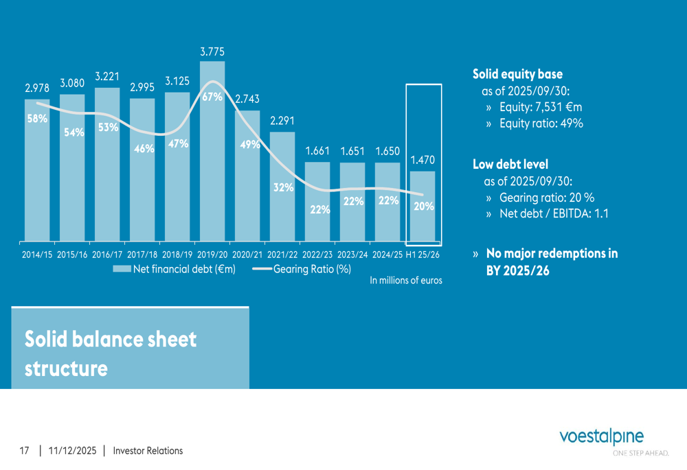 Voestalpine steigert im ersten Halbjahr 2025/26 Marge und Cash Flow Von ...