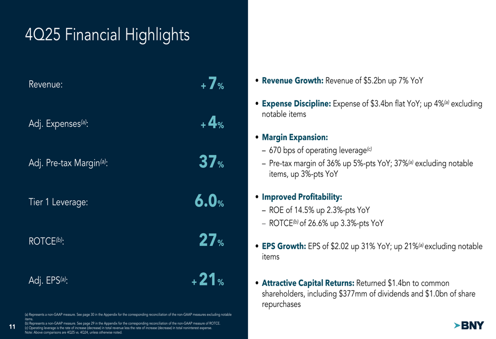BNYメロン、過去最高の業績を記録し野心的なターゲットを設定