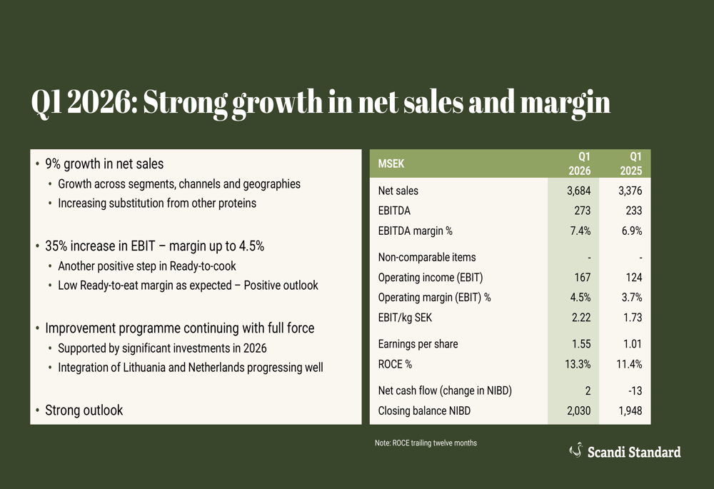 スカンディ・スタンダードQ1 2026年決算：EBIT35%増、2027年目標達成へ前進