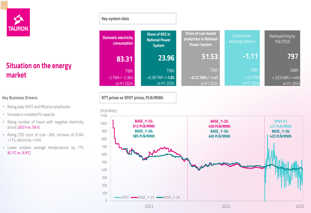 TAURON H1 2025 presentation slides: EBITDA jumps 20% amid renewable energy push
