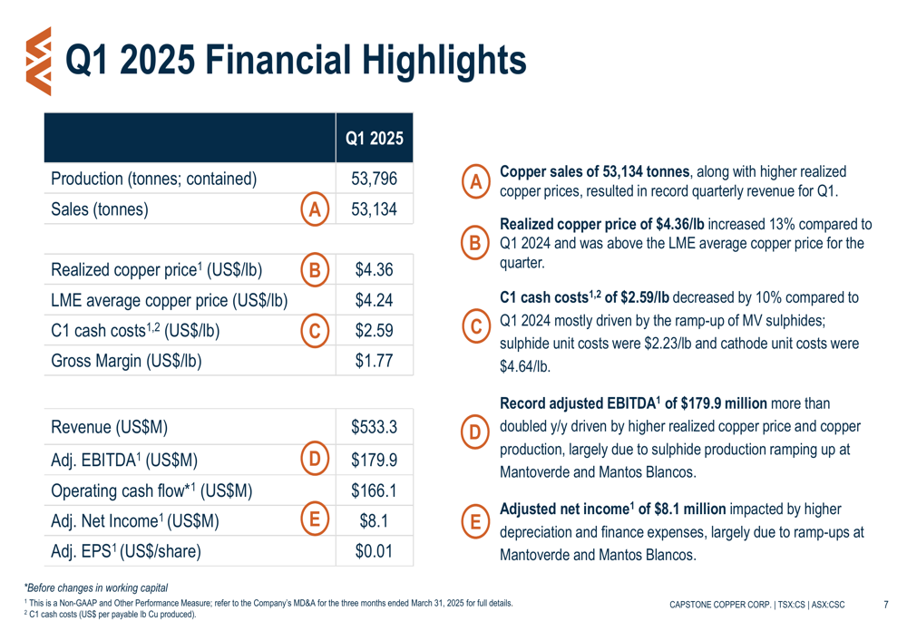 Capstone Copper Q1 2025 slides: Record revenue, doubled EBITDA amid production growth