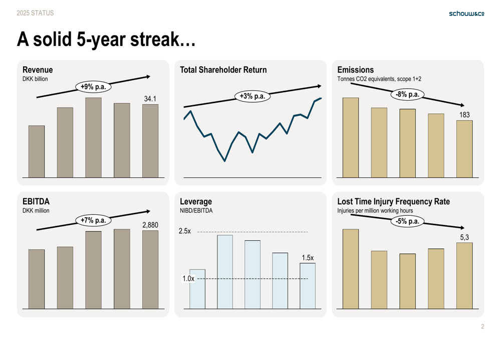 Schouw 2025年決算:強固なキャッシュフローがポートフォリオの課題を相殺
