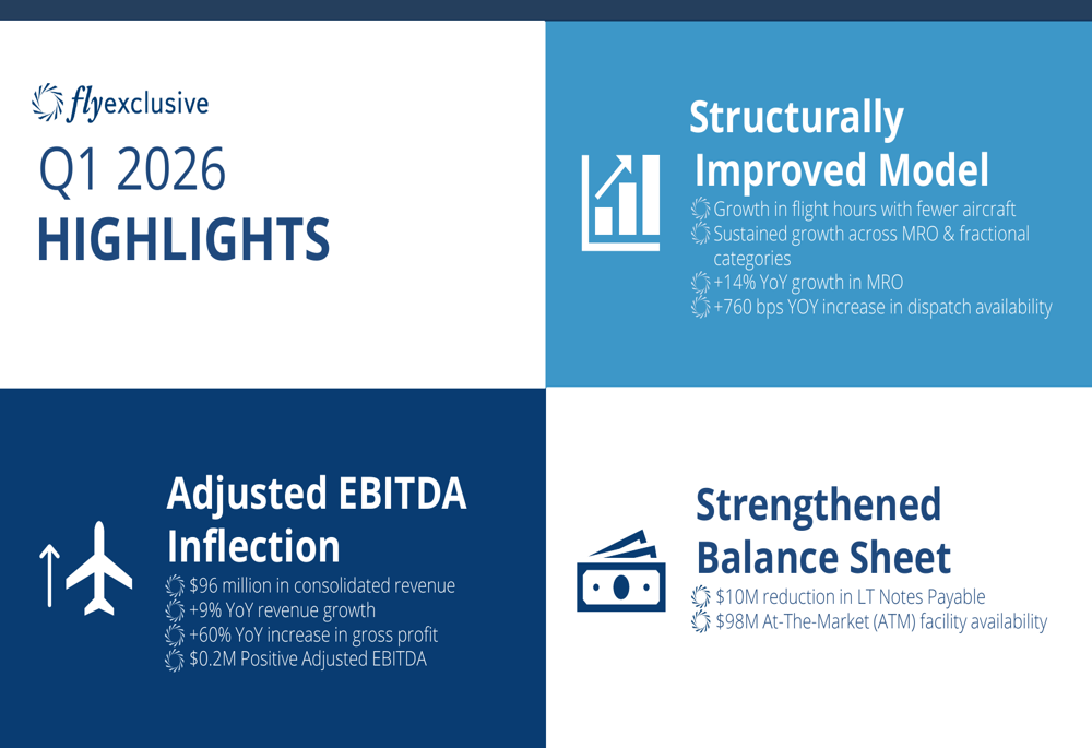 flyExclusive Q1 2026 slides: profitability inflection amid fleet overhaul