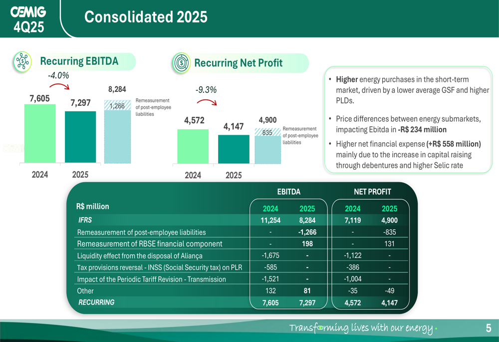 Cemig 2025年第4四半期決算:記録的な設備投資が利益未達を覆い隠す