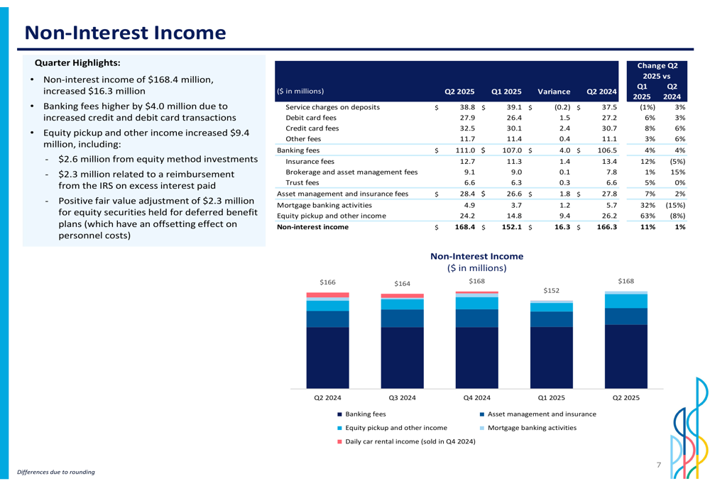 Company Income Add Popular Inc. Q2 2025 slides: Net income jumps 18%, EPS up 21% amid ...