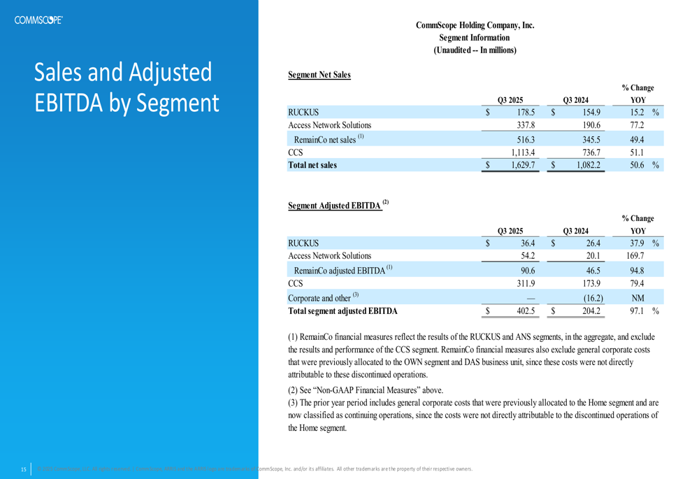 CommScope Q3 2025 presentation: Revenue surges 51% as EBITDA nearly ...