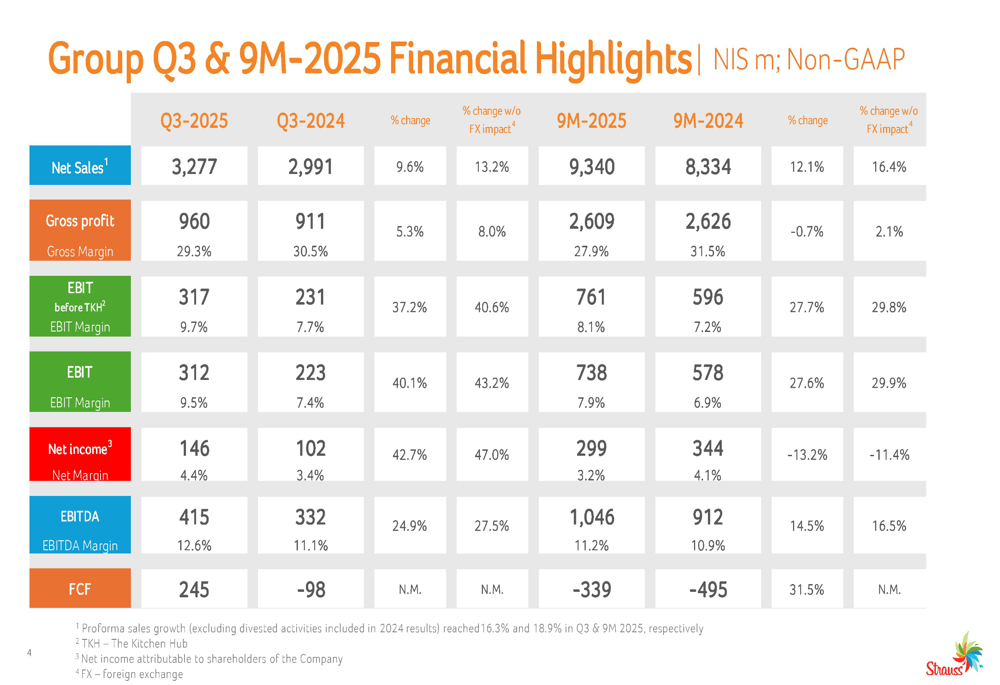 Strauss Group Q3 2025 slides: Coffee segment delivers record EBIT, organic growth exceeds 16%