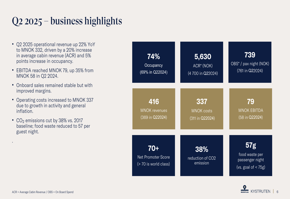 Havila Kystruten Q2 2025 presentation: Revenue up 22%, EBITDA jumps 35% YoY