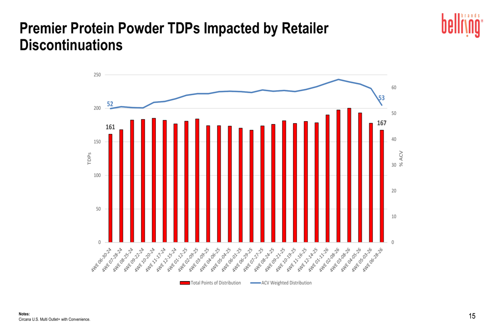 BellRing Q3 FY2026 slides show distribution gains amid margin pressure ...
