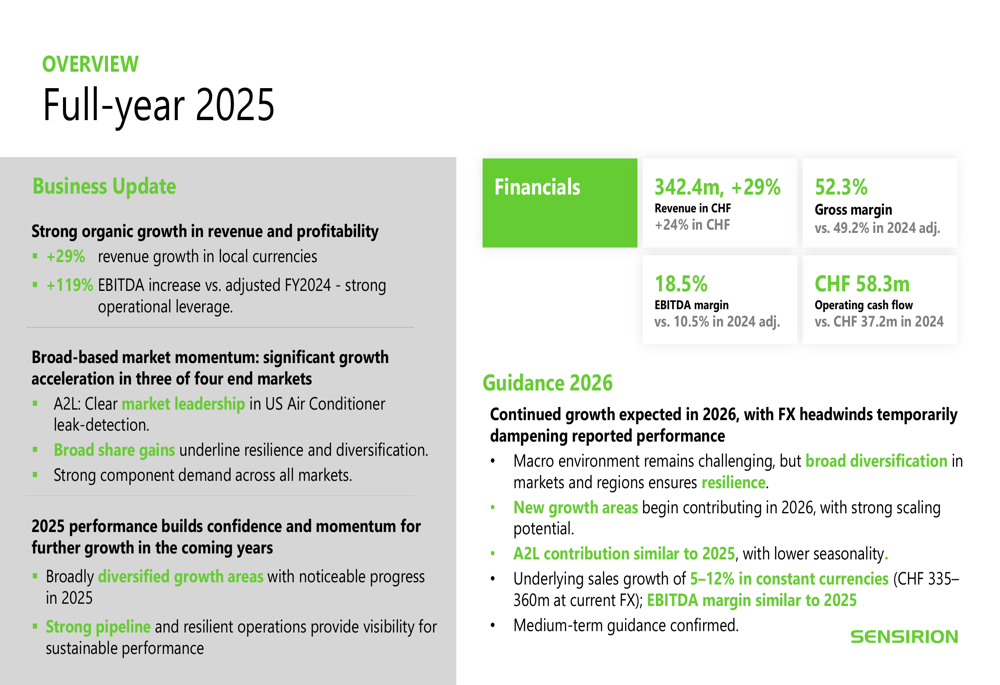 Sensirion 2025年度決算:売上高急増も市場は納得せず