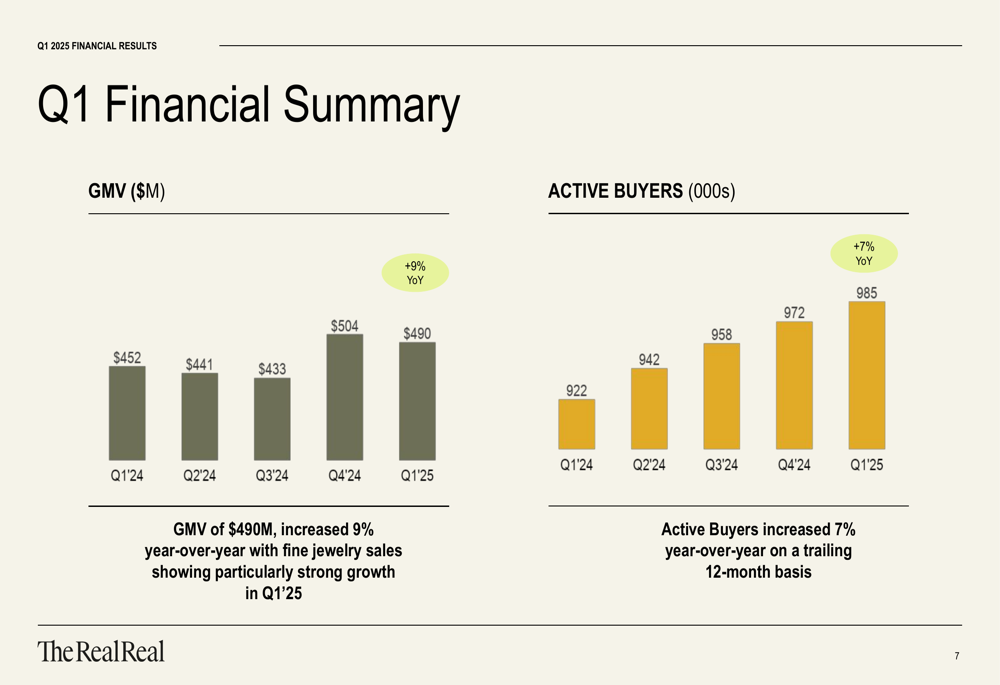 TheRealReal Q1 2025 slides: Revenue up 11%, third straight quarter of positive EBITDA