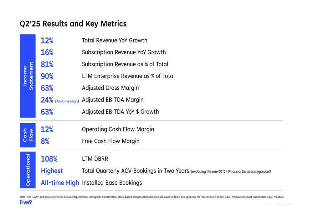 Five9 Q2 2025 slides: AI revenue soars 42% as margins hit record high