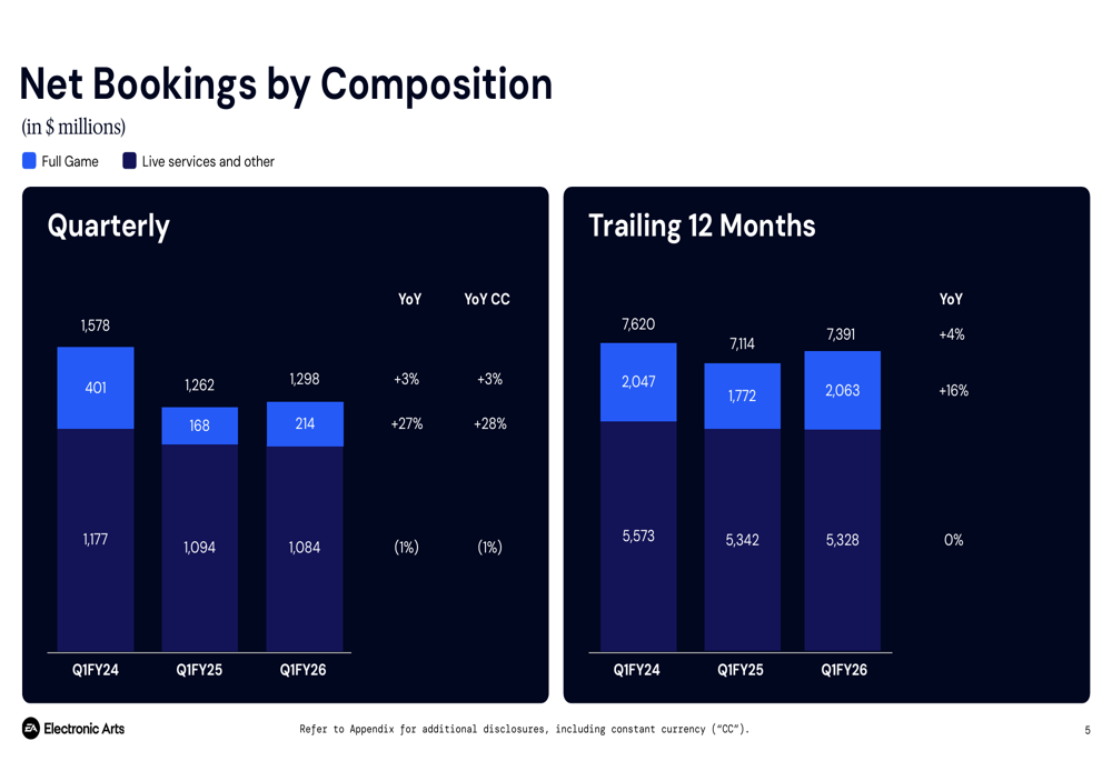 Electronic Arts Q1 FY26 slides: 3% net bookings growth amid mixed platform performance