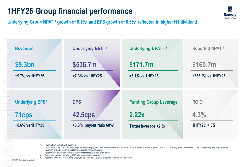 ラムゼイ・ヘルス・ケアの2026年度上半期決算：利益8%増、オーストラリアが成長を牽引