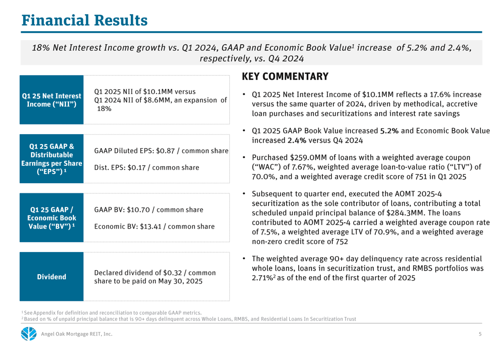 Angel Oak Mortgage Q1 2025 slides: Net Interest Income surges 18%, book value climbs