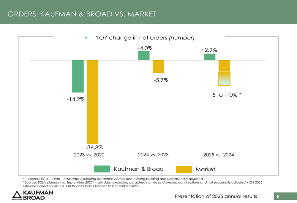 カウフマン＆ブロード、住宅市場減速の中でも市場を上回る2025年第4四半期