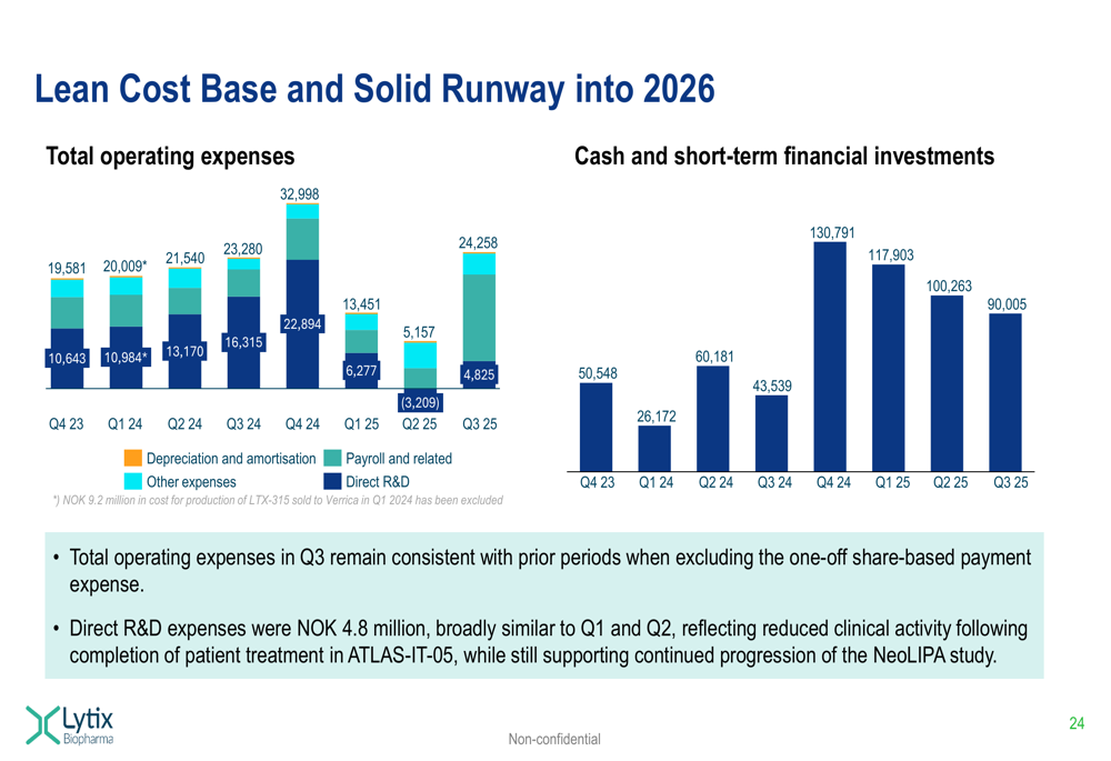 Lytix Biopharma Q3 2025 slides: Ruxotemitide advances as cash runway extends to 2026