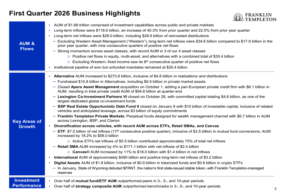 フランクリン・リソーシズ2026年第1四半期決算：運用資産が1.68兆ドルに到達、記録的な資金流入