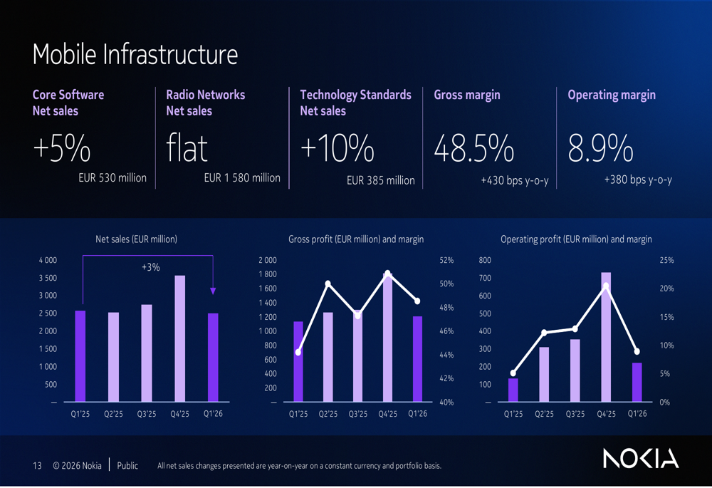 notion 2026: 100m users, 75% fortune 500, $400m... Nokia Q1 2026 slides: AI boom drives guidance raise, margins expand By ...