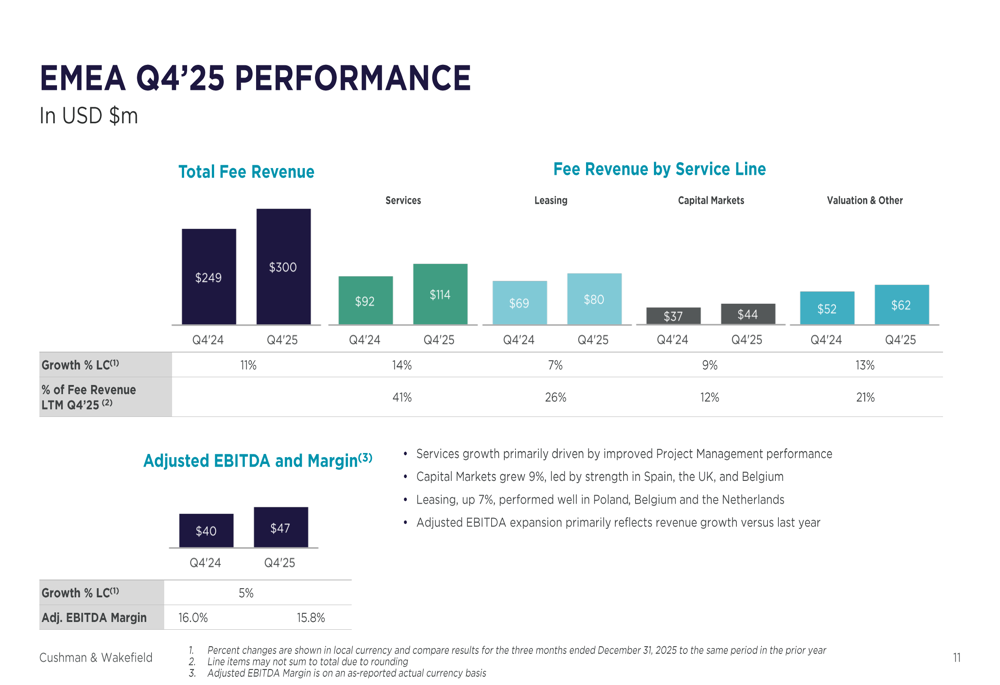 Cushman & Wakefield Q4 2025 slides: revenue up 11%, capital markets ...