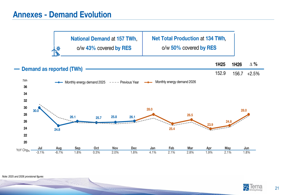 Modest Framework Terna H1 2026 slides: revenue up 12%, capex surges 20% By Investing.com