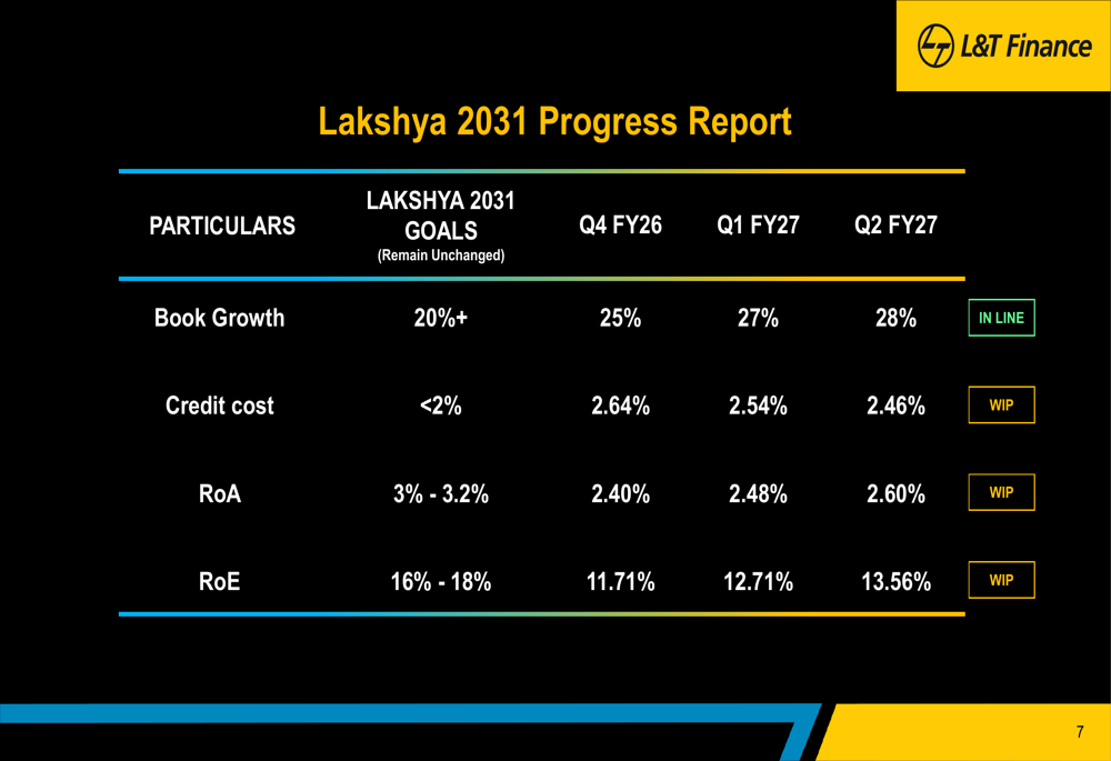 Progress Slide Status L&T Finance Q2 FY27 slides: record profit, AI gains amid target pursuit ...
