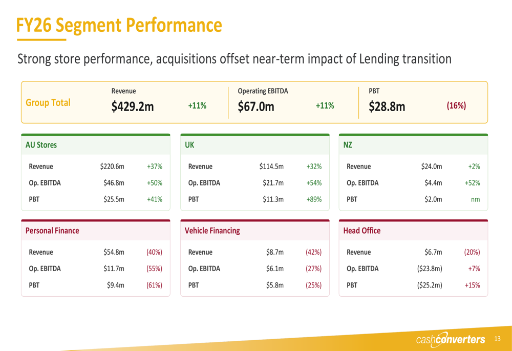 Modest Framework Cash Converters FY26 slides: record revenue masks earnings transition ...