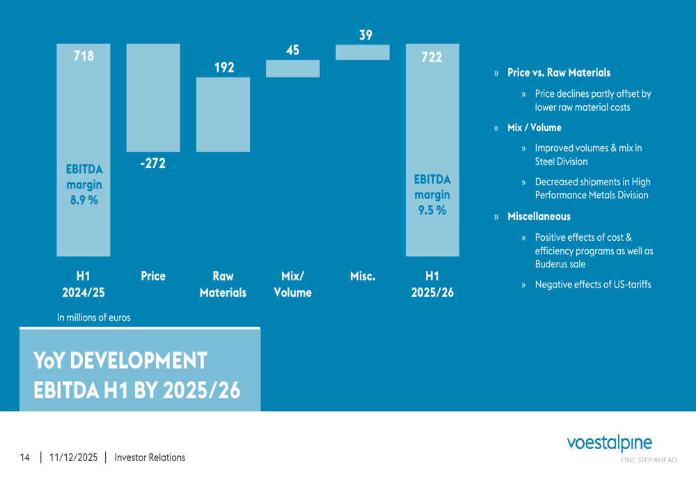 Voestalpine steigert im ersten Halbjahr 2025/26 Marge und Cash Flow Von ...