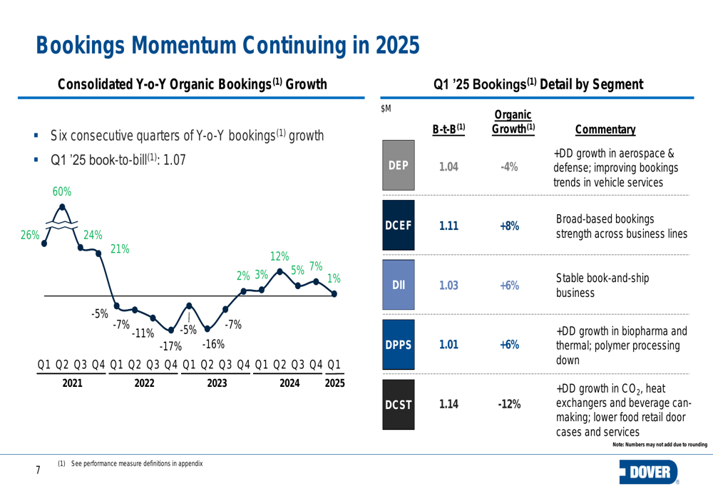 Dover Q1 2025 slides: Margin expansion drives 19% EPS growth despite ...