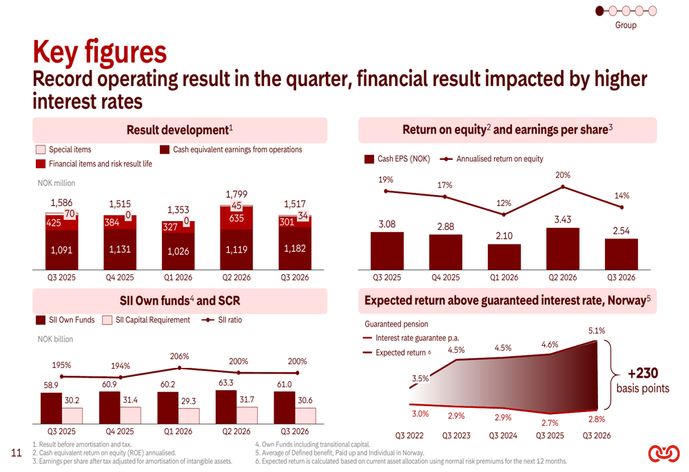 Brand Position Slide Storebrand Q3 2026 slides: record operating result, capital returns ...