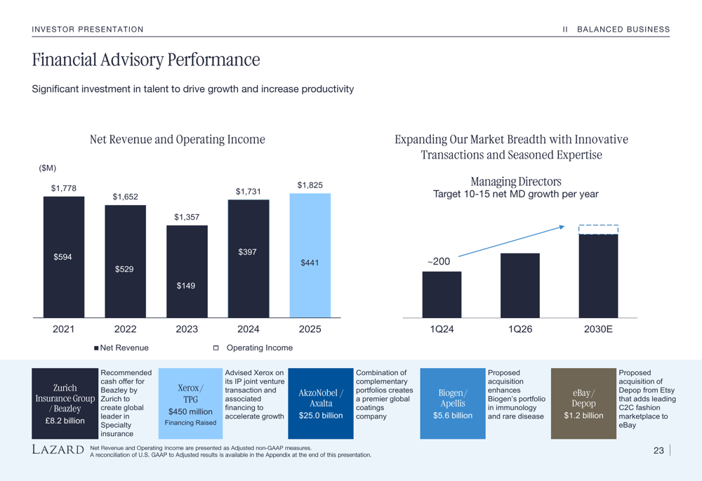 Lazard Q1 2026 slides: asset management surges as advisory lags By ...