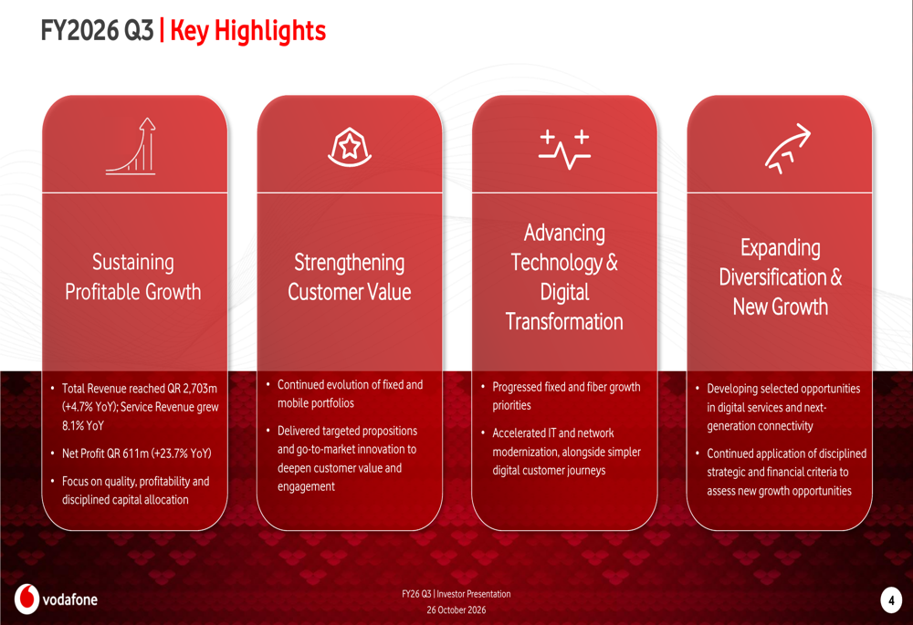 Progress Slide Status Vodafone Qatar Q3 FY26 slides: profit surges 24%, outlook upgraded By ...