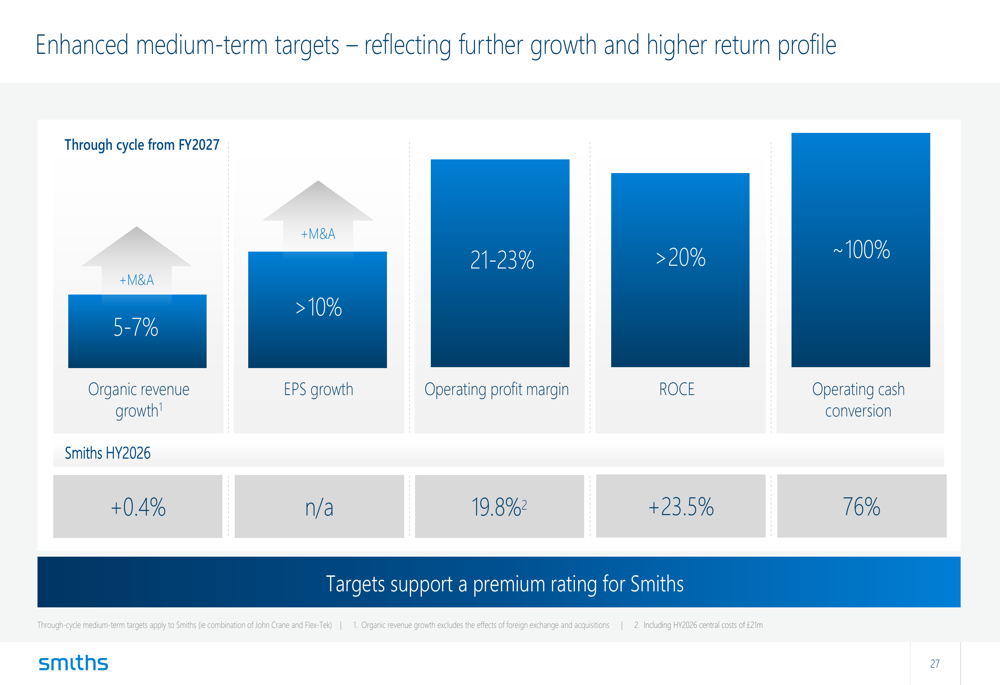 Portfolio Shift Roe Smiths Group HY2026 slides: £3.3bn portfolio shift, shares fall 6% By ...