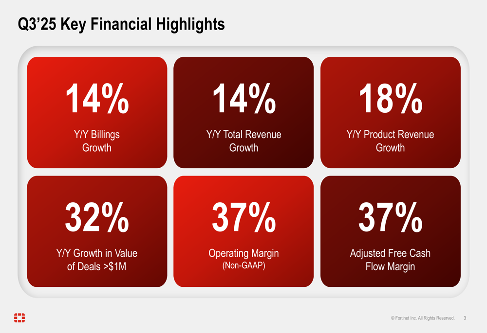 Fortinet depaseste asteptarile in T3 2 Fortinet Q3 2025 slides: 14% revenue growth and record margins, stock dips slightly By Investing.com