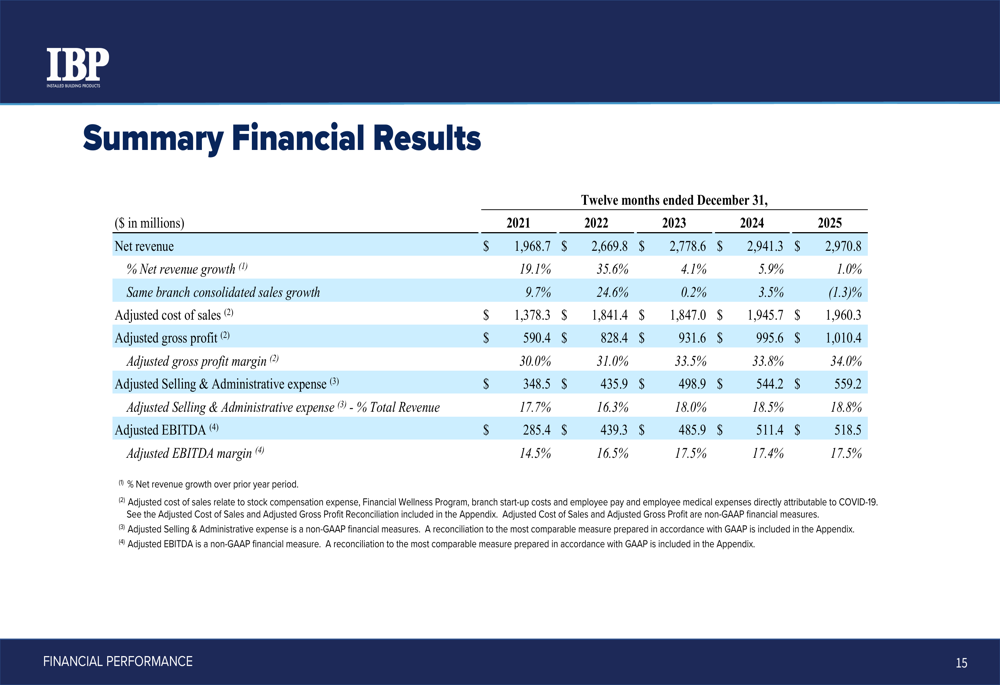 IBP 2025年第4四半期決算:記録的なマージンが収益予想超えを牽引