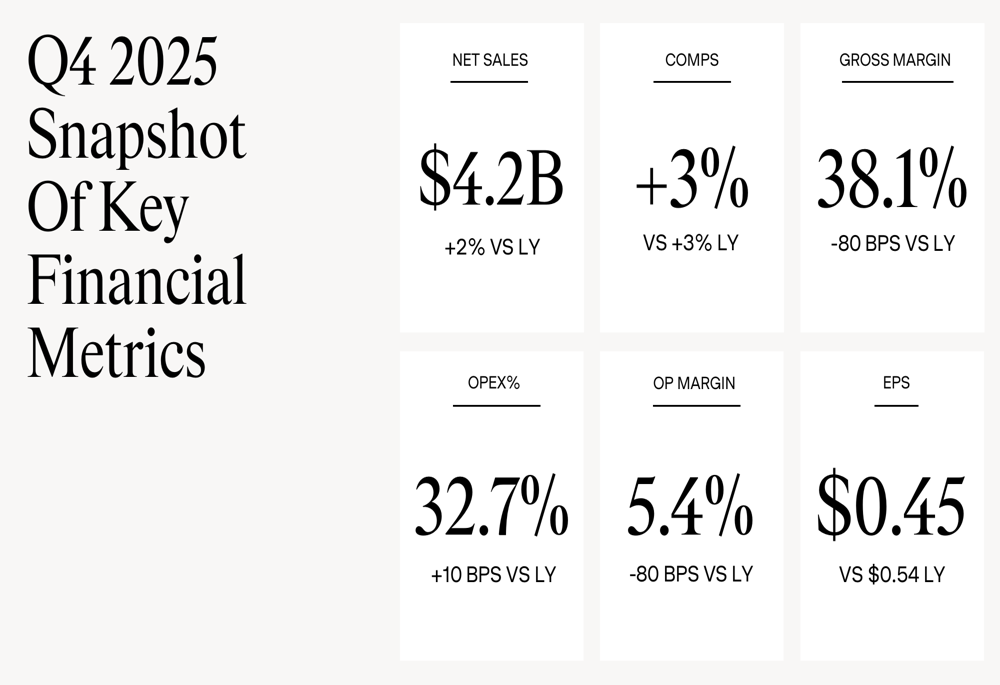 Gap Q4 2025 slides: tariff pressures weigh on margins despite sales momentum