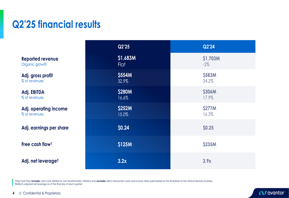Avantor Q2 2025 slides: flat revenue and margin pressure, but stock jumps 10%