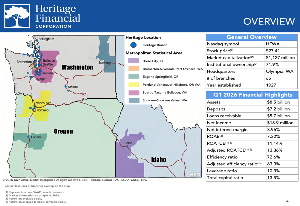 Heritage Financial 2026年第1四半期決算、Olympic合併が増益を牽引