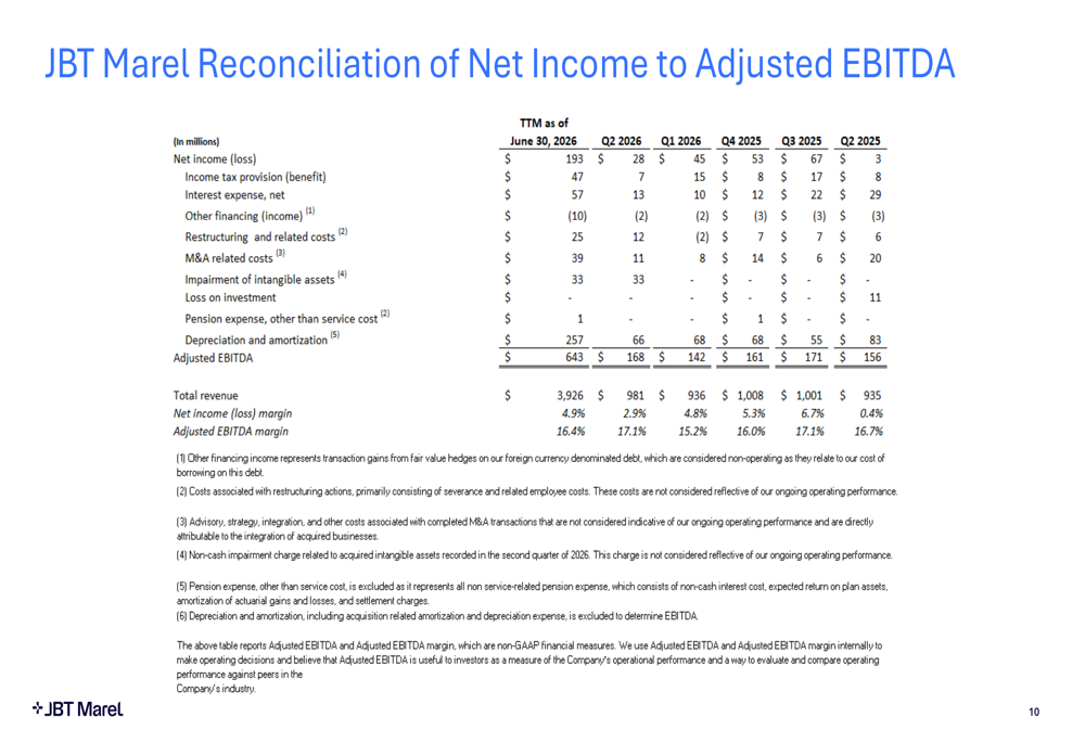 JBT Marel Q2 2026 slides: strong orders offset by execution challenges ...