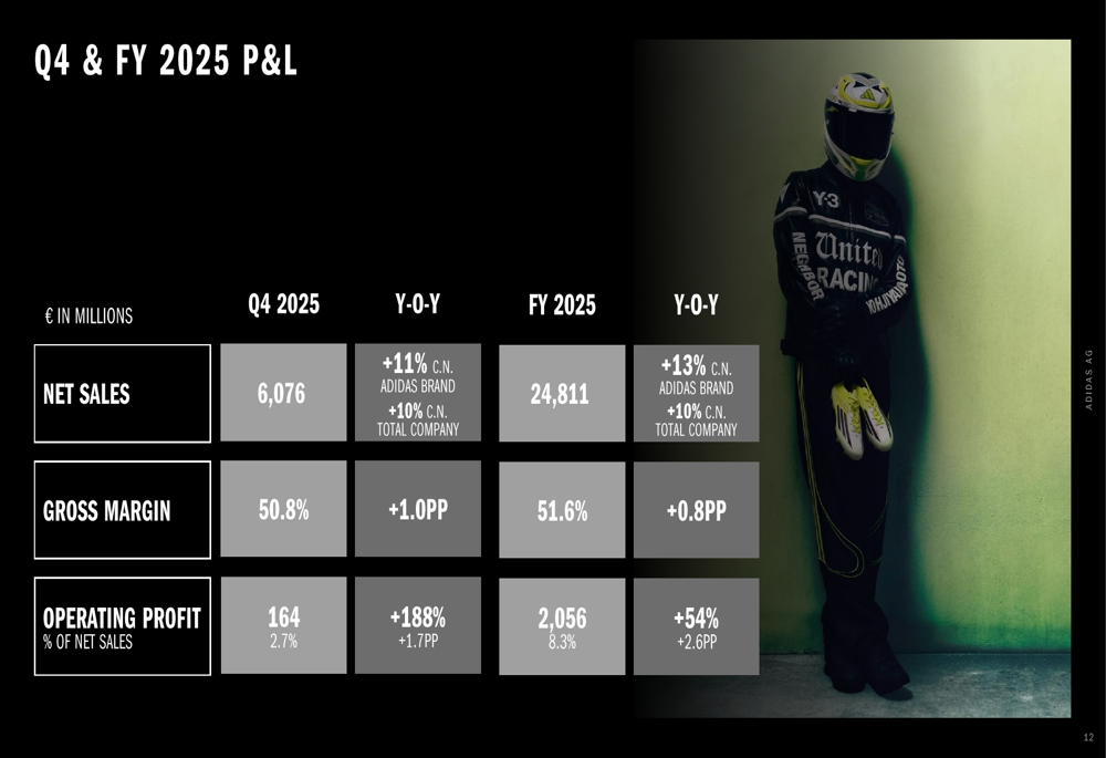 Adidas 2025年度決算:54%の利益増がQ4売上高懸念を覆い隠す