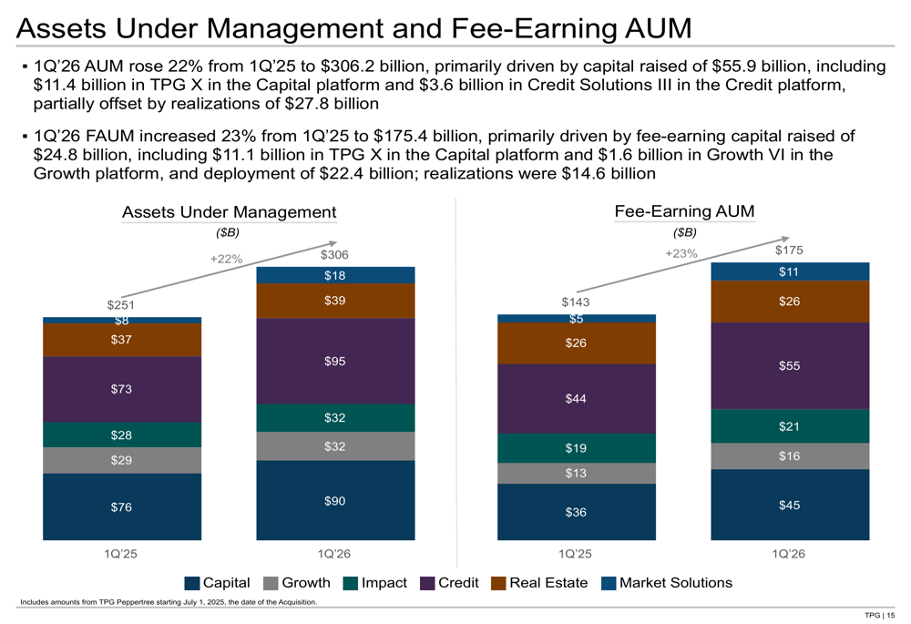 TPG Q1 2026 slides: fee earnings surge 36% as AUM tops $306B By ...