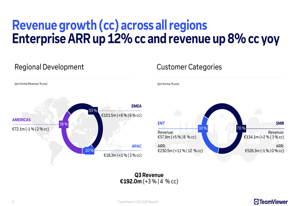 TeamViewer Q3 2025 slides reveal mixed performance as stock tumbles 20%