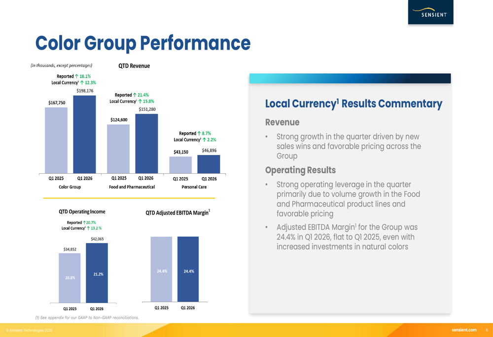 Sensient Q1 2026 slides: natural color push drives double-digit growth ...
