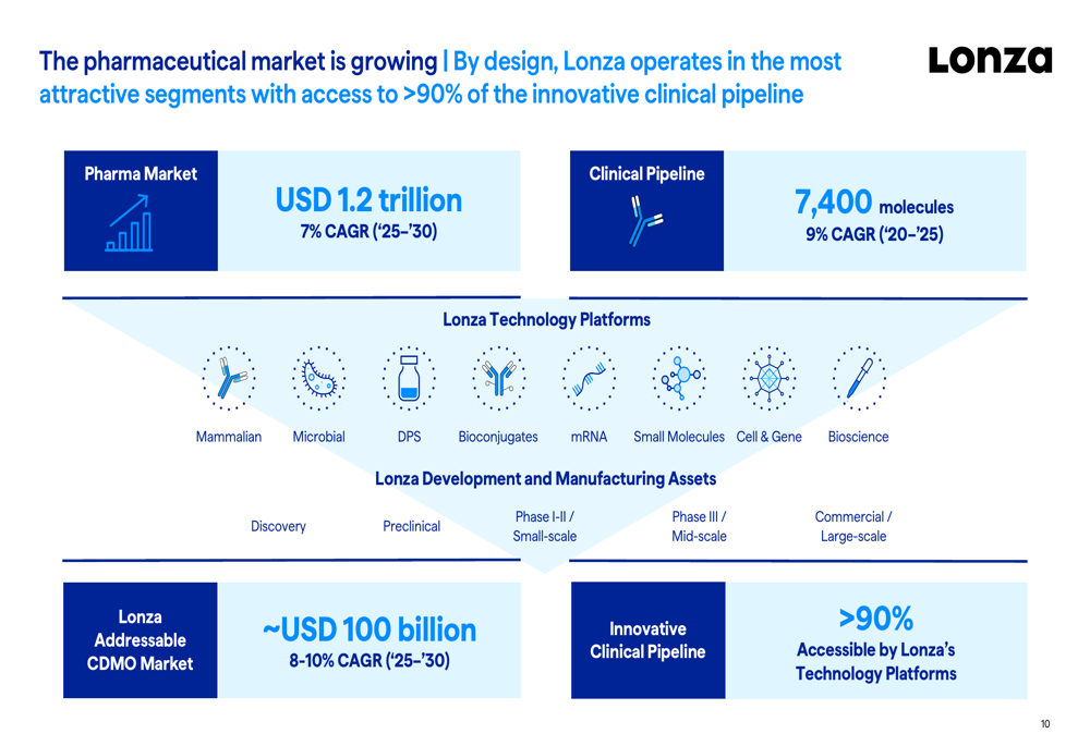 ロンザ、2025年度は21.7%の売上成長も、好業績にもかかわらず株価下落