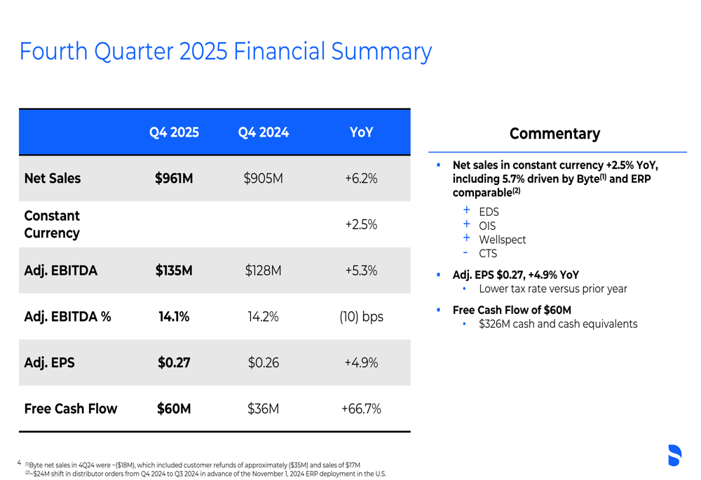 Dentsply Sirona第4四半期、リストラ推進の中で売上高は予想上回る