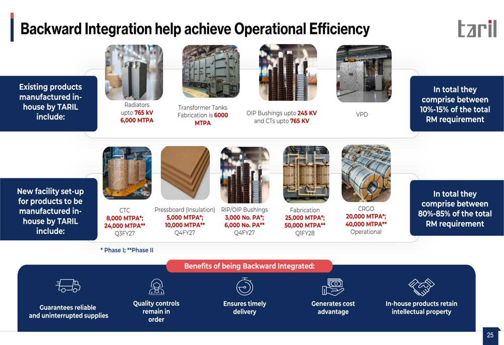 TARIL Q2FY27 slides: revenue surges 66%, EBITDA margin hits 16% By ...